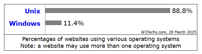서버 컴퓨터 운영체제 점유율