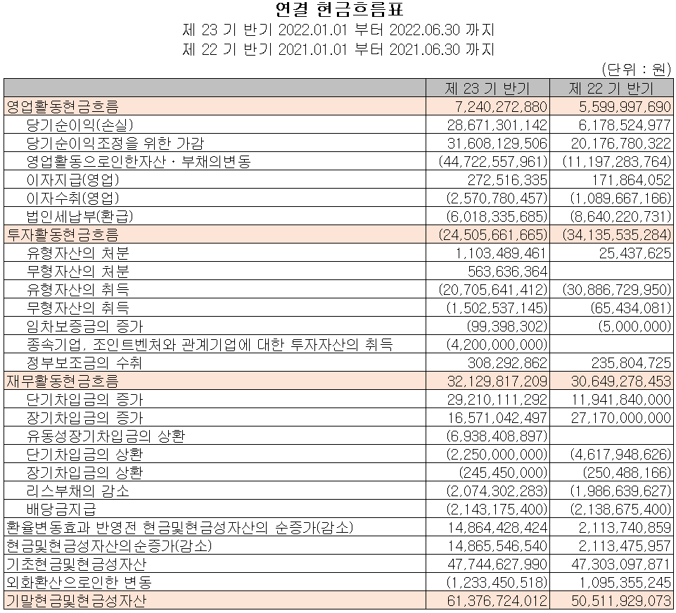 이엔에프테크놀로지 - 현금흐름표