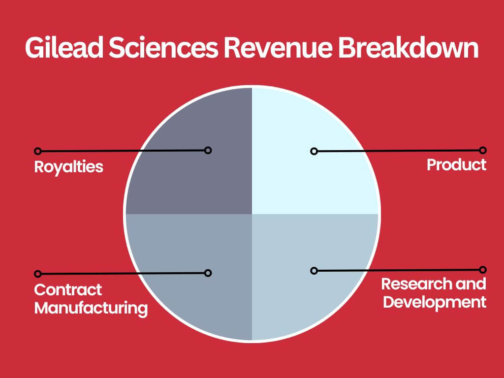 길리어드-사이언스-수익원