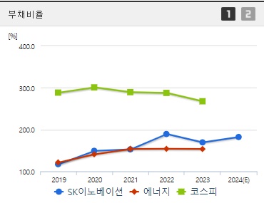 SK이노베이션 부채비율 (0827)