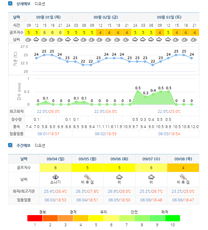 여수디오션CC-골프장-날씨