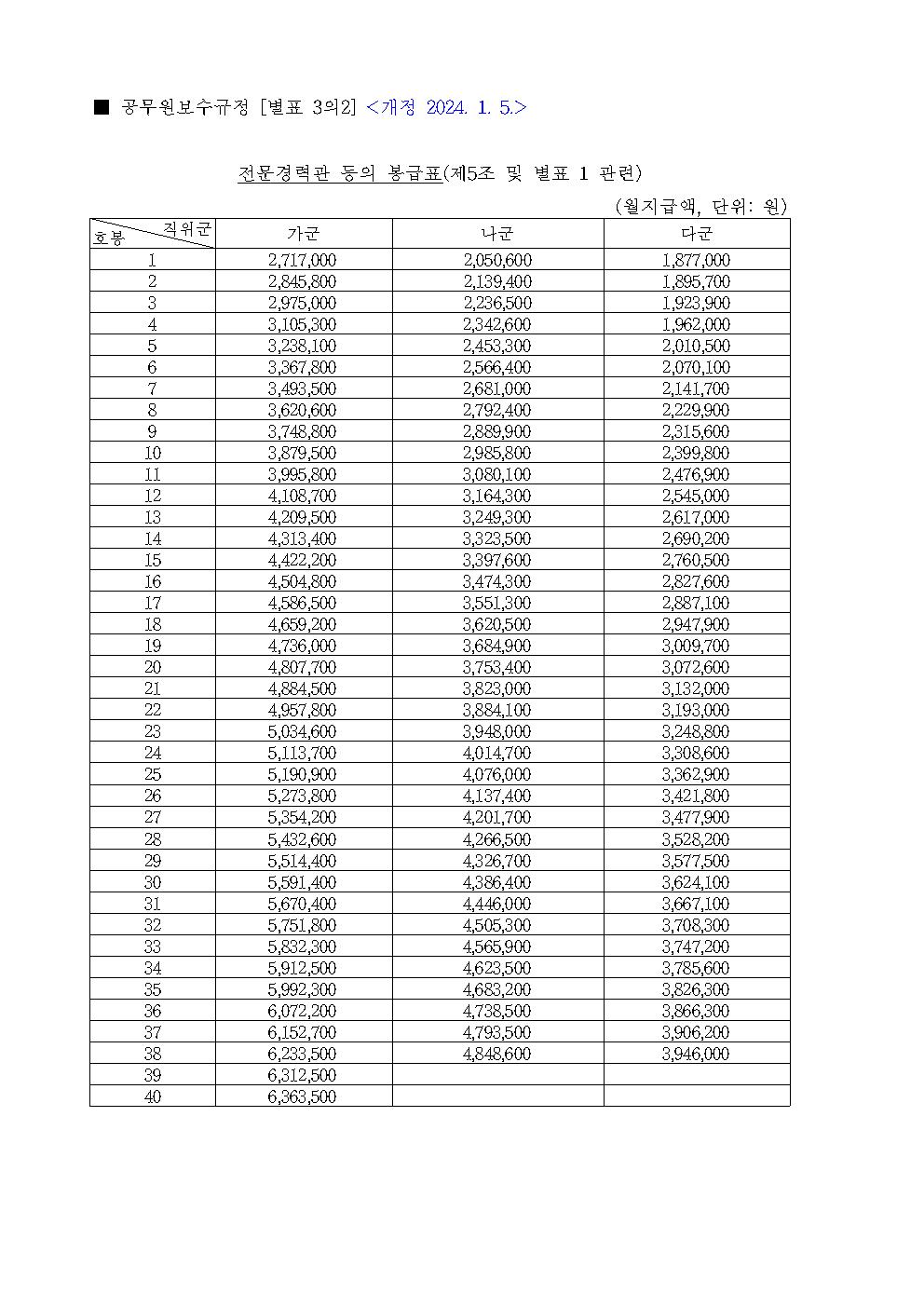 전문경력관 등의 봉급표 (공무원보수규정 [별표 3의2] &lt;개정 2024. 1. 5.&gt;)