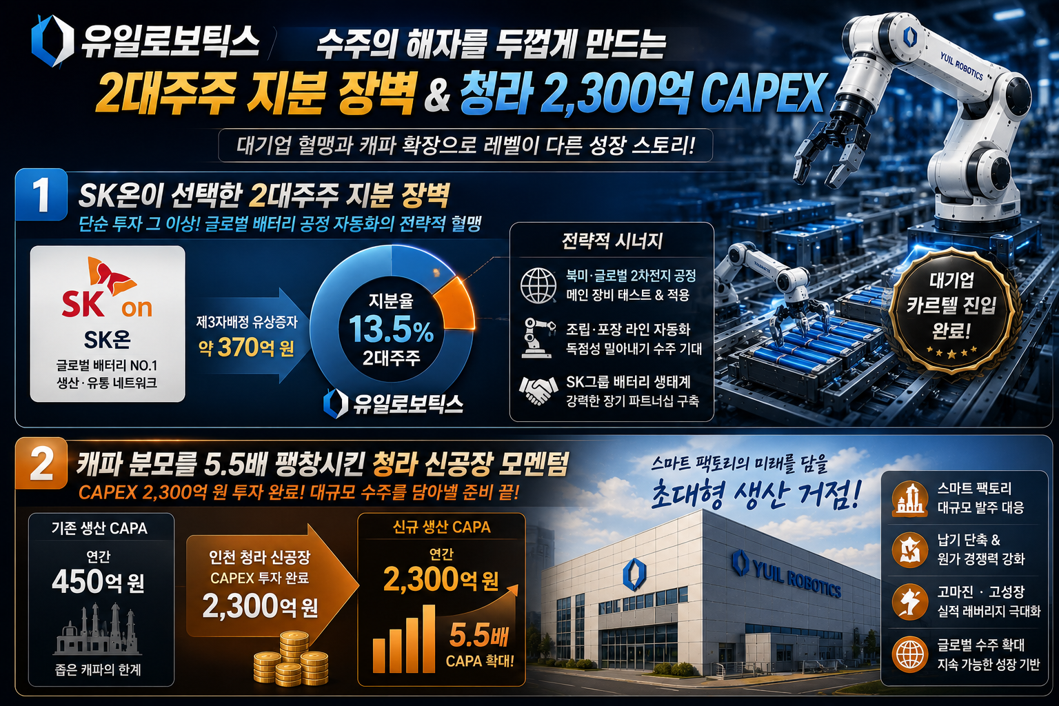 SK온이 선택한 2대주주 지분 장벽과 청라 2,300억 CAPEX가 쥐고 있는 수주 해자