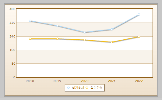 토목산업기사 실기시험 현황 설명하는 사진
