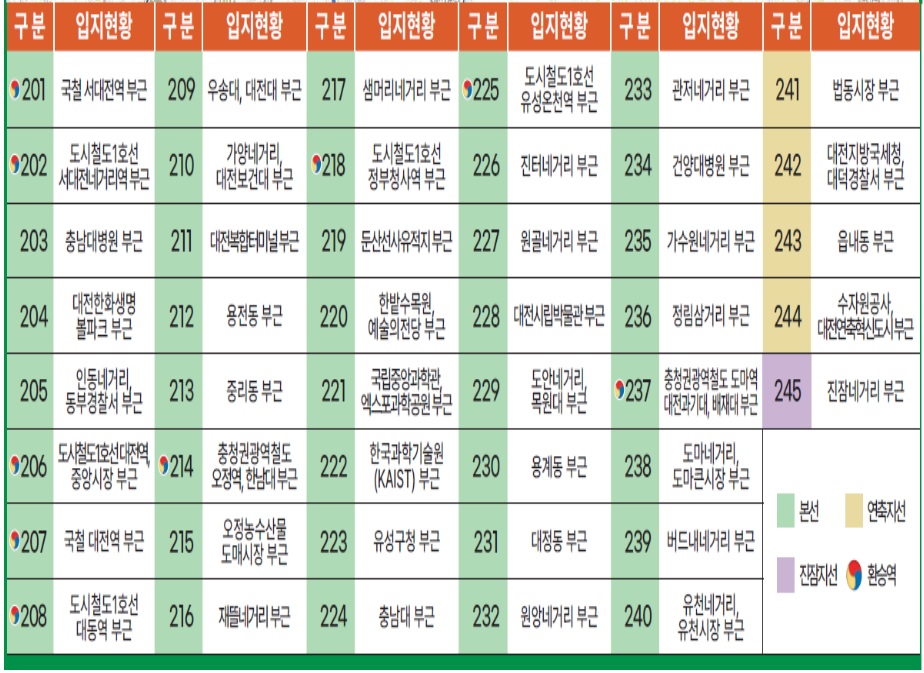 대전 도시철도 2호선 트램