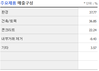아이에스동서 매출