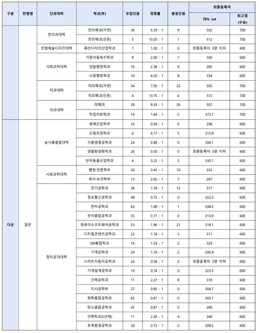 2021 원광대 정시 충원율
