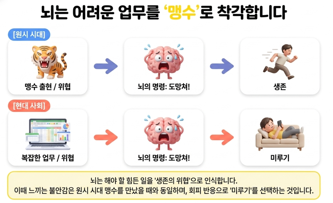 뇌의 작동 방식을 설명하는 직관적인 다이어그램 이미지