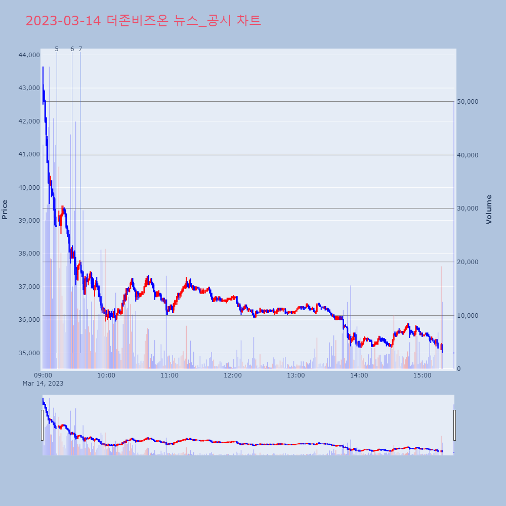 더존비즈온_뉴스공시차트