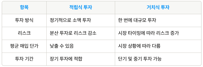 적립식 ETF vs 거치식 ETF