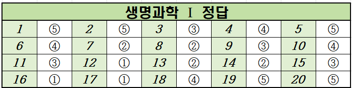 2024년-10월-고2-생명과학 1-모의고사-정답