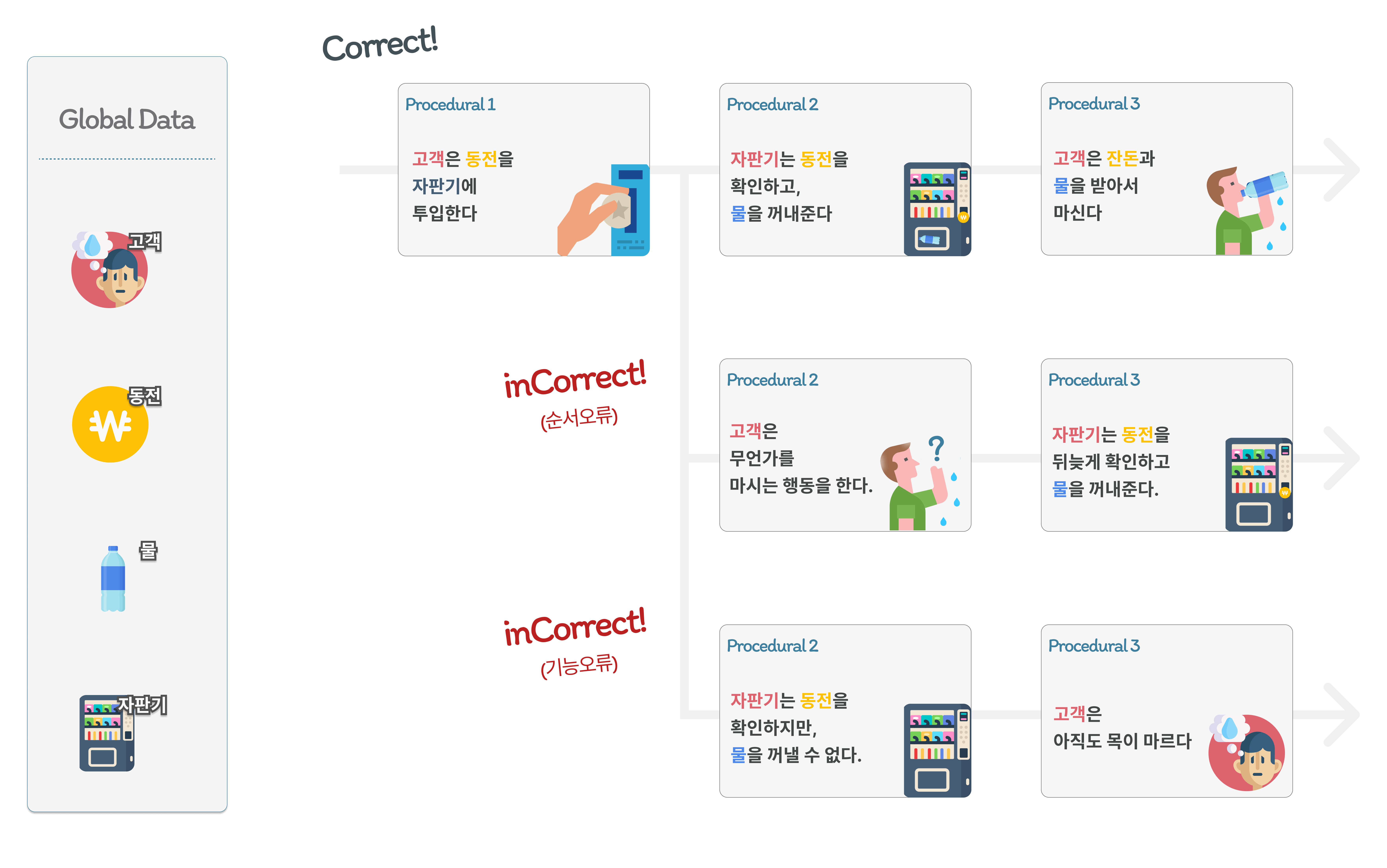 순서, 기능에 따른 올바른 프로시저(Procedural)의 순차적 과정과 오류