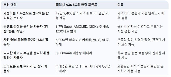갤럭시-A36-5G-추천대상-매력-포인트