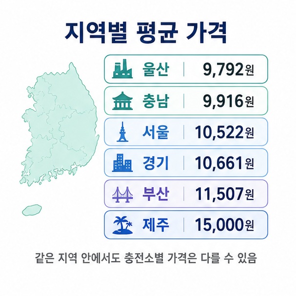1kg 단가에 충전량을 곱해 충전 금액을 계산하는 예시 인포그래픽