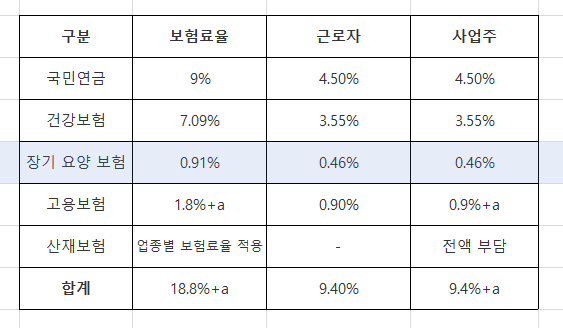 연봉 실수령에서 지출되는 세금