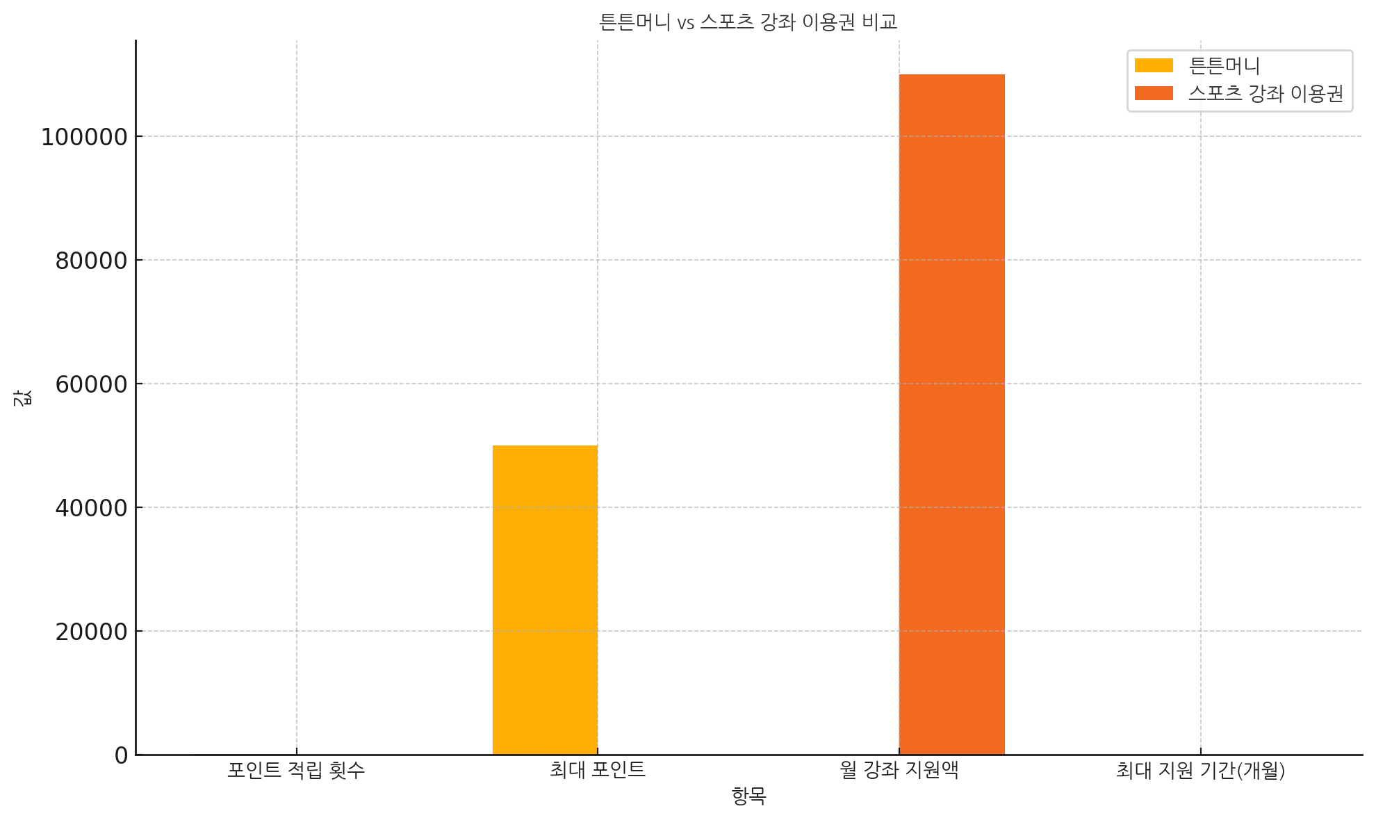 튼튼머니와 스포츠 강좌 이용권 신청 꿀팁