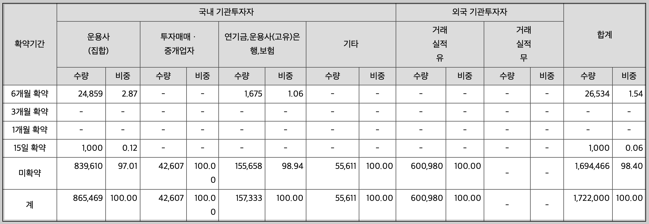 아이스크림미디어 보호예수물량