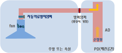 변경배기설비기준