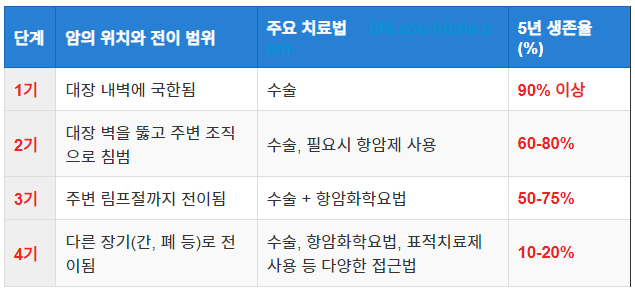 대장암 3기와 다른 단계의 차이점