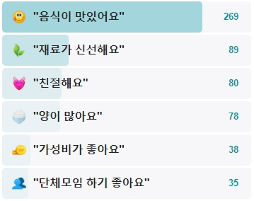 삼다도-아구찜-후기