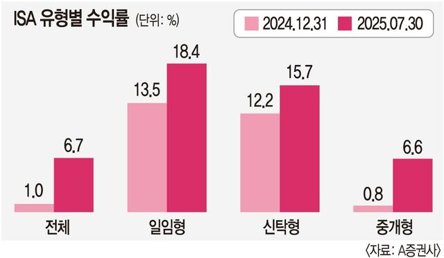 앞으로 ISA, 더 늘어날까?