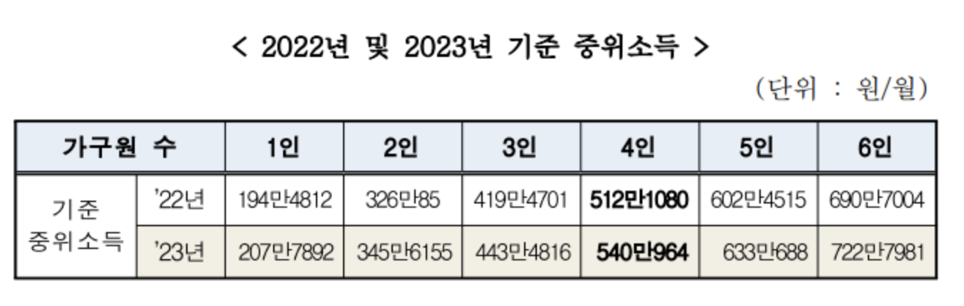 2022년, 2023년 기준 중위소득