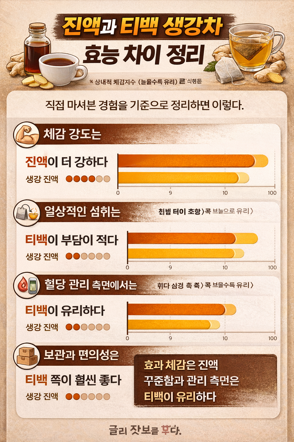 진액과 티백 생강차 효능 차이