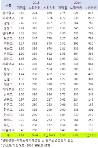 서울 광역 자사고 학교 순위 학비 차이 표_9