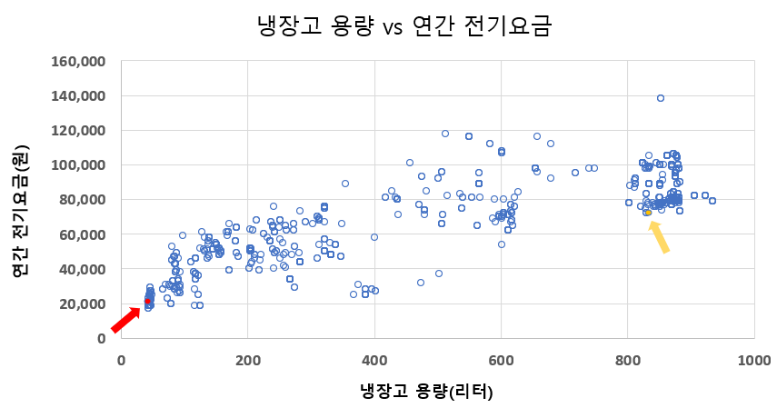 냉장고-용량대-연간전기요금-그래프입니다.