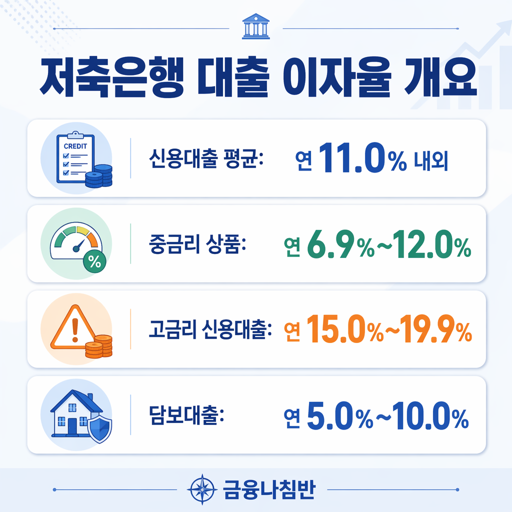 저축은행 대출 이자율 02