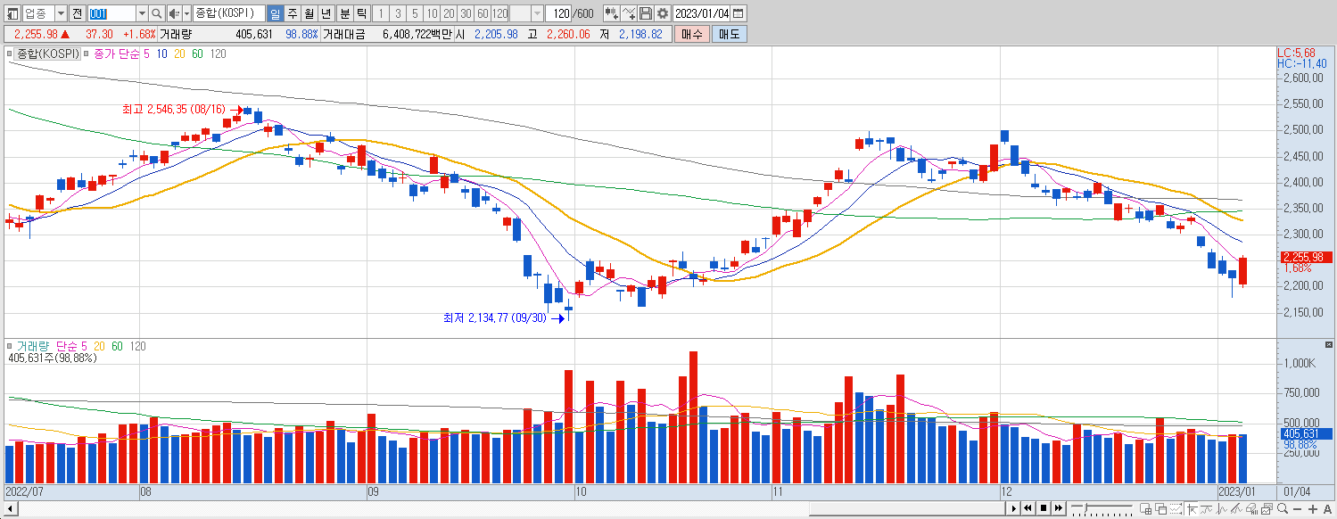 1.4 코스피 마감챠트