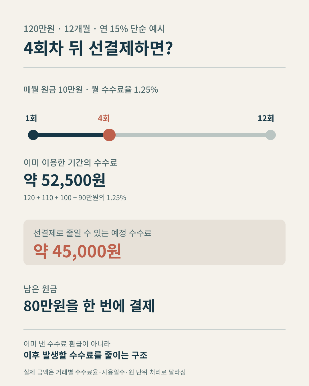 120만원 12개월 할부를 4회차 뒤 선결제할 때 이미 낸 수수료와 남은 수수료 4만5천원을 구분한 계산 흐름