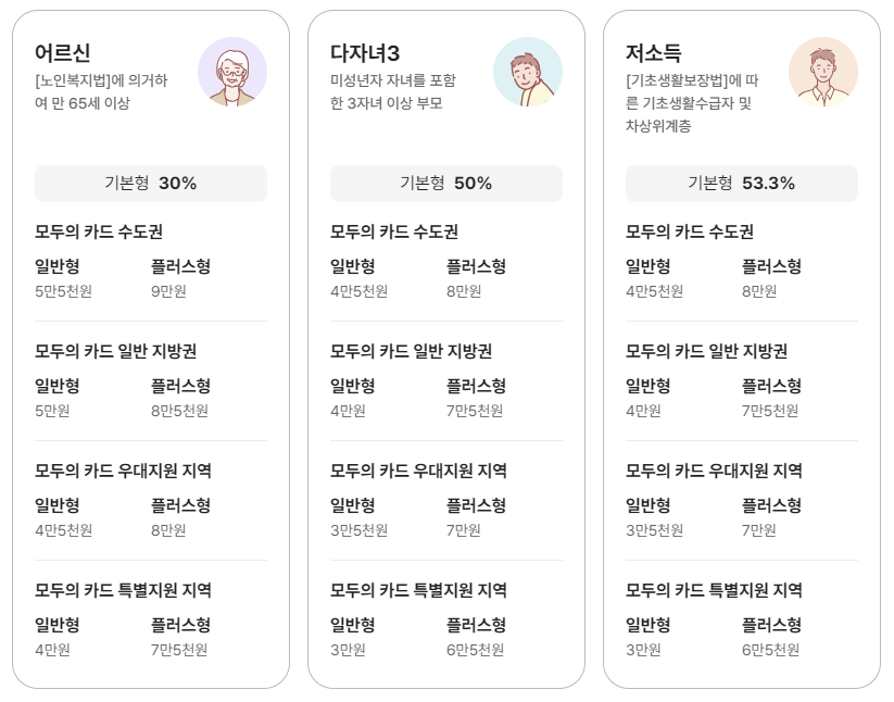 2026K패스, K패스모두의카드, GTX교통카드, 교통비지원정책, 대중교통할인, 수도권출퇴근, 교통비절약, 정부교통지원, 2026정책, 정부지원정책, 생활정보, 최신제도