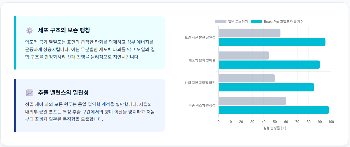 압도적인 공기 열밀도로 세포벽 파괴를 최소화하고 지질의 결합 구조를 안정화/ 로스트 프로 / Roast Pro