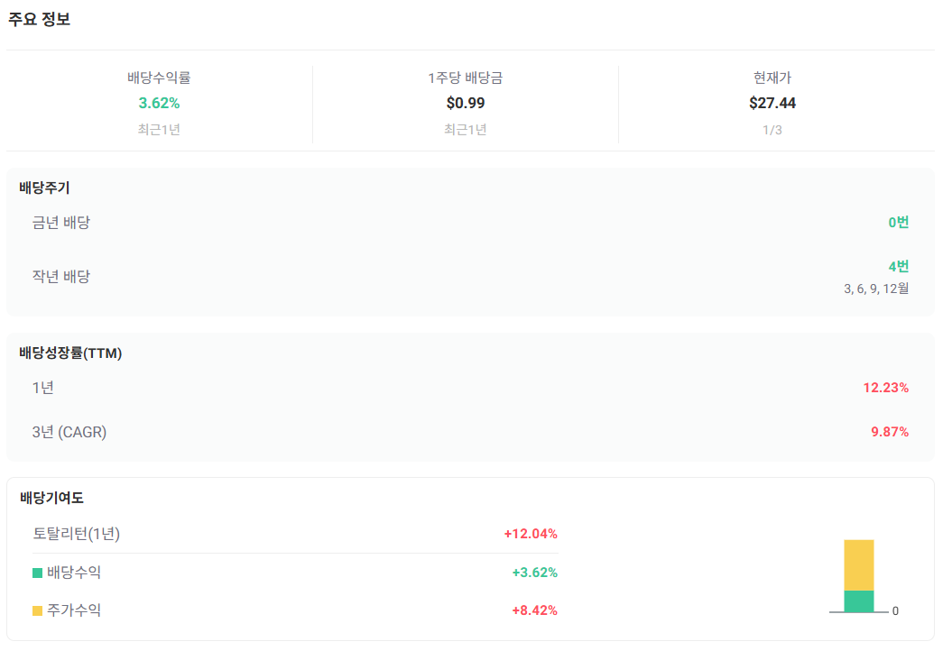 SCHD ETF를 활용한 연금계좌 배당 수익
