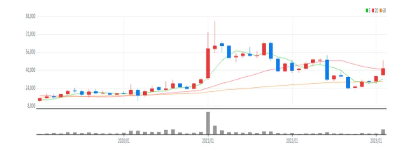 쎄트렉아이 월봉