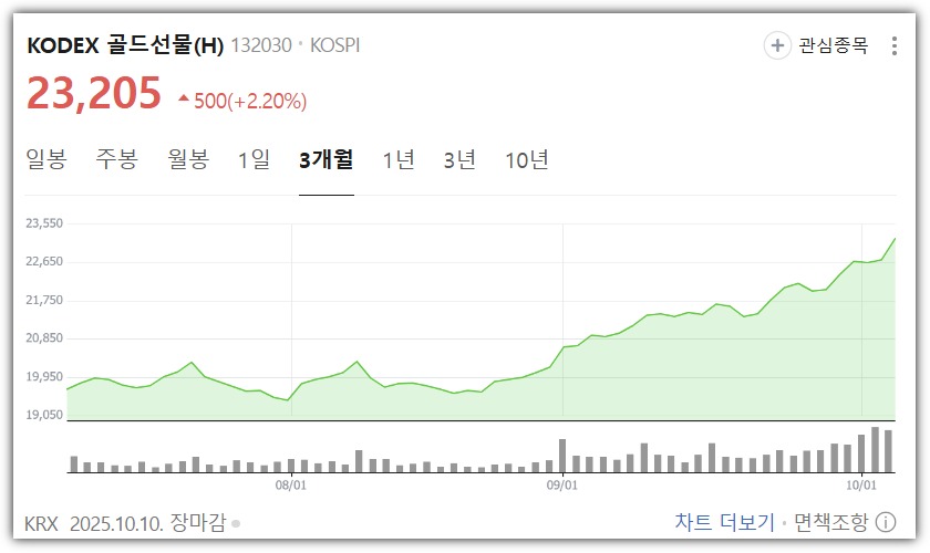 KODEX골드선물 3개월 시세 변동