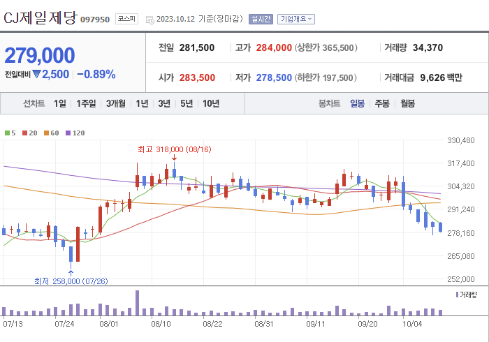CJ제일제당 3개월 주가(일봉)