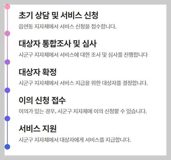 청년월세지원금 신청방법, 이의신청, 지역별 지원내용
