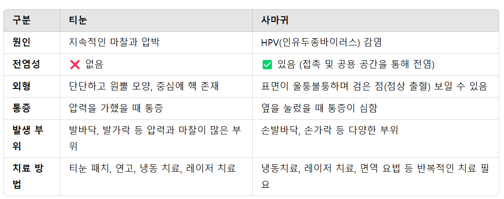 티눈과 사마귀의 차이점