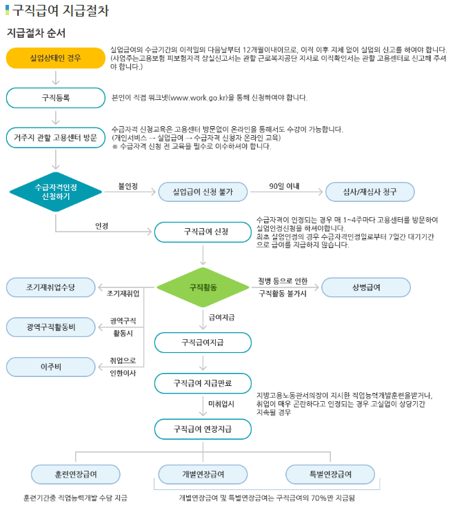구직급여-지급절차-알고리즘