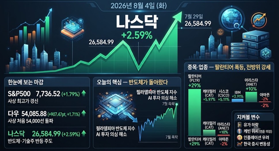 미국 증시