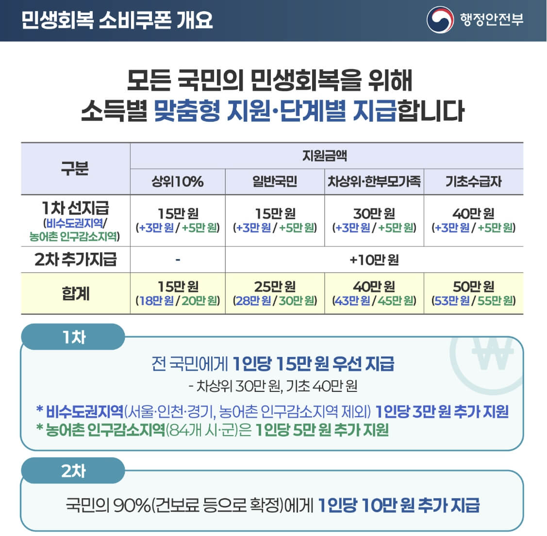2025 민생회복 소비쿠폰