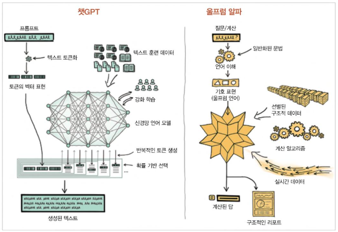 스티븐 울프럼의 챗GPT 강의-세상을 바꾼 챗GPT의 작동 원리부터 울프럼 알파 활용법까지-챗GPT와 울프럼 알파의 비밀을 알려주는 책-나는리뷰어다-한빛미디어