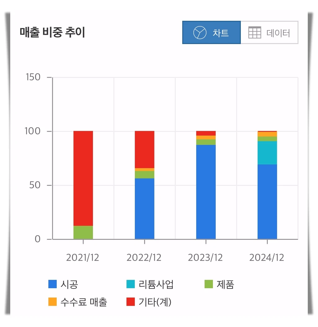 하이드로리튬-매출-비중-추이-차트