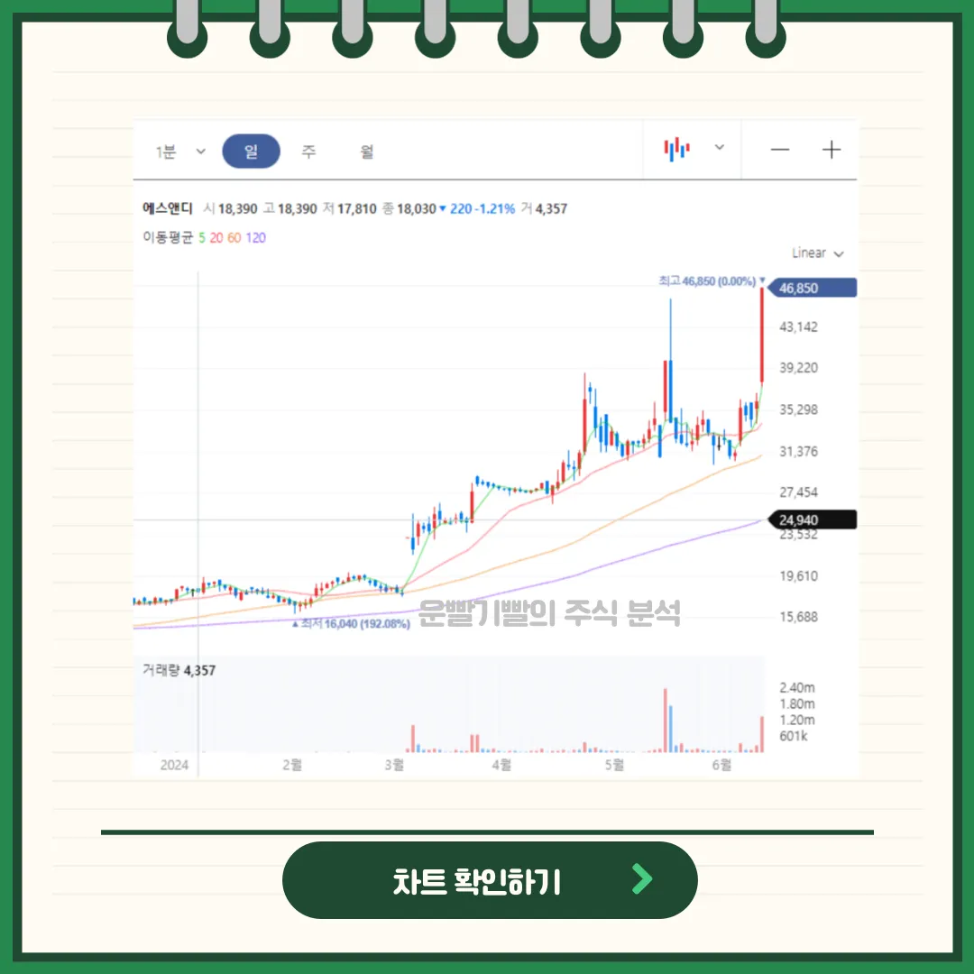 에스앤디 차트분석