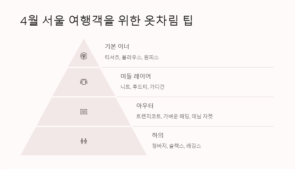 서울 날씨 4월 예보와 옷차림 팁