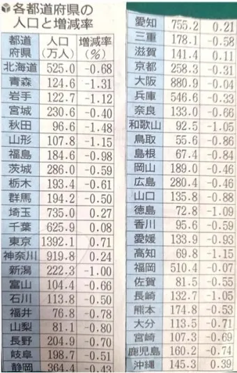 일본 인구 현황 행정구역 특징_14