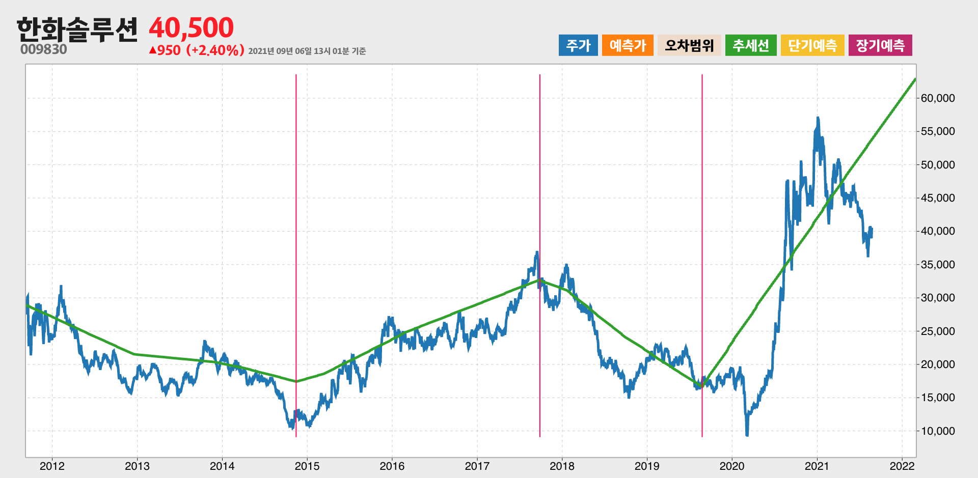 한화솔루션 10년간 추세