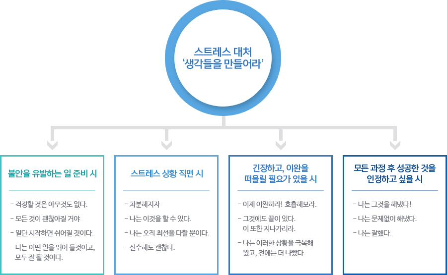 스트레스 대처 생각을 만드는 상황을 만든 표